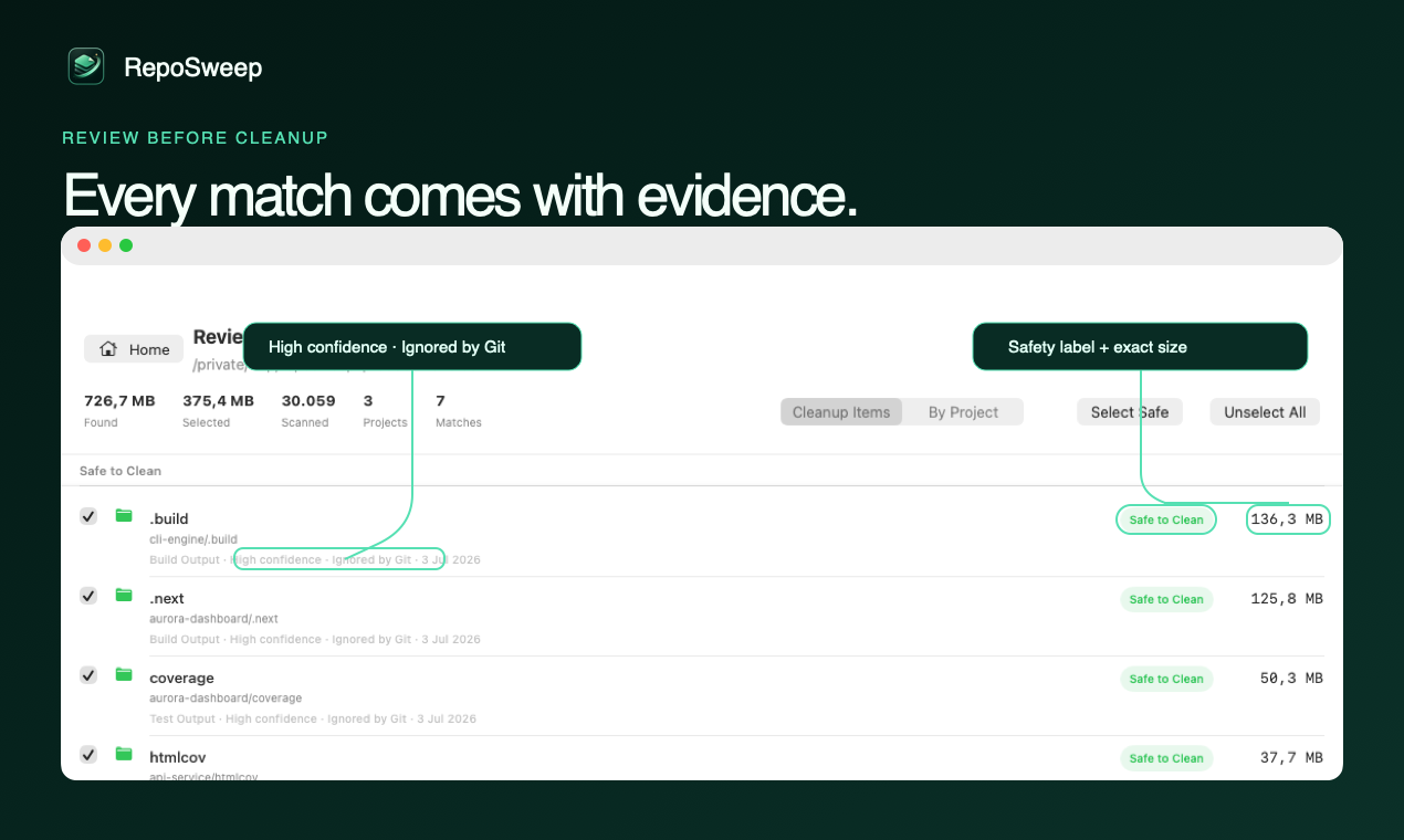 RepoSweep review screen showing safety labels, Git status, and exact sizes for every match